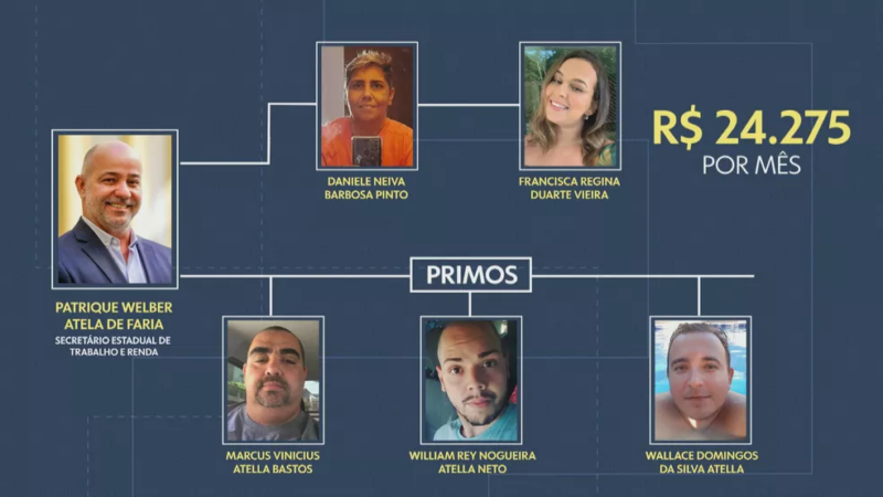 Secretário de Trabalho e Renda do RJ nomeou cinco parentes na pasta que comanda