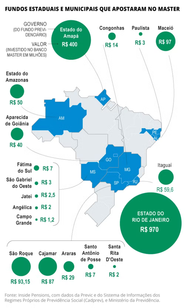 Confira estados e cidades com entidades de previdência entre os detentores de papéis do Master — Foto: Editoria de Arte

