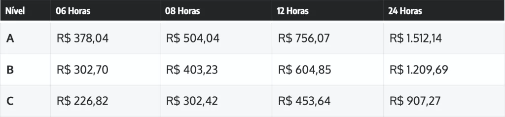 Os valores pagos por turnos extras do Corpo de Bombeiros e da Defesa Civil no estado do Rio tiveram aumento.