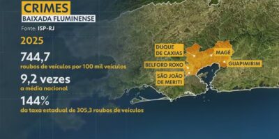 Baixada tem índice de roubo de veículos 9 vezes maior que a média do país, aponta Firjan