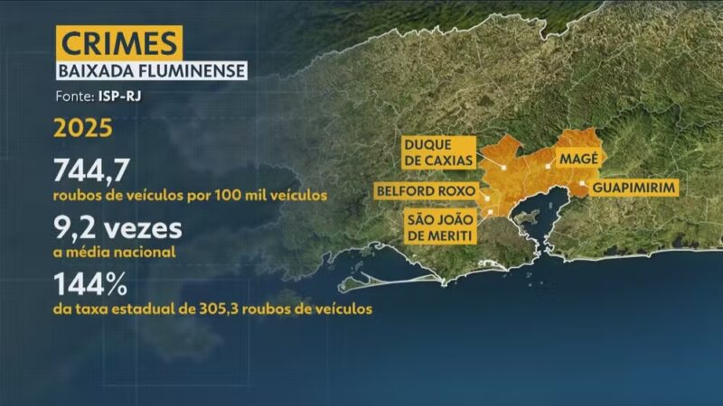 Baixada tem índice de roubo de veículos 9 vezes maior que a média do país, aponta Firjan